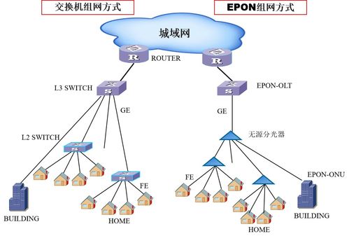 PON無源光網(wǎng)絡接入技術選擇 EPON與GPON特點解析與網(wǎng)絡信息設備技術咨詢
