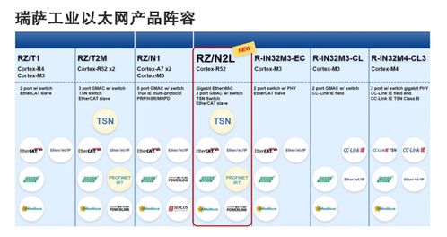 瑞薩電子RZ/N2L MPU 為工業以太網注入新動能，簡化工業設備網絡功能實現